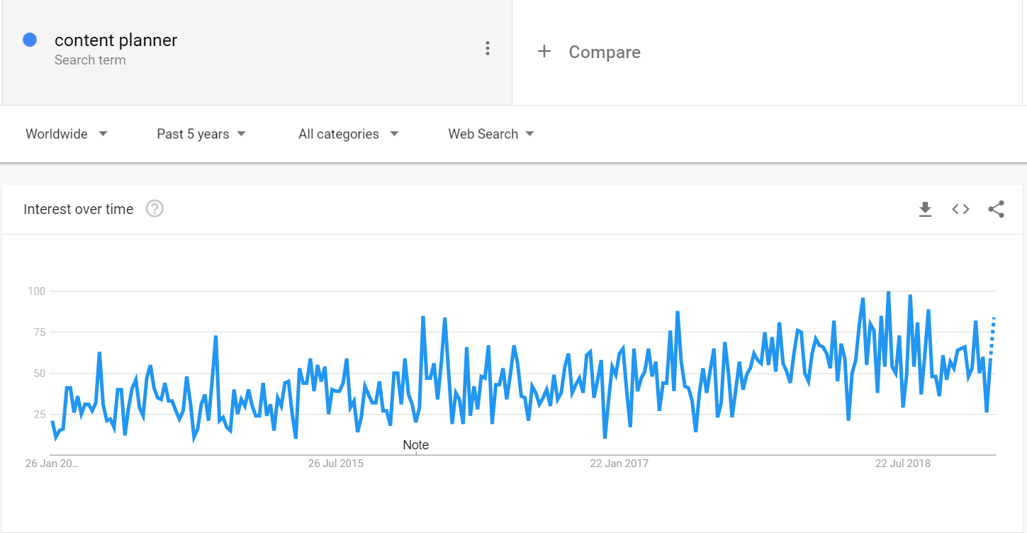 Content Planner Google Trend